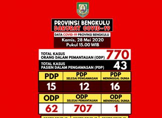 Update Perkembangan Kasus Covid-19 per Jumat 28 Mei 2020