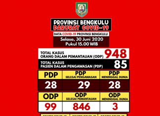 Update Covid-19 Bengkulu, 1 Pasien Positif dan 1 PDP Meninggal Dunia