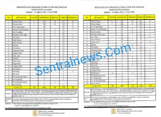 Data Update Covid-19 Kabupaten Asahan Per Hari Ini
