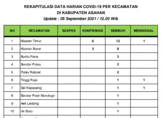 Update Hari Ini, 9 Orang Warga Asahan Konfirmasi Dan 4 Meninggal Dunia