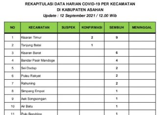Data Update Covid-19 Hari Ini, Kembali 3 Orang Warga Asahan Konfirmasi dan 30 Sembuh