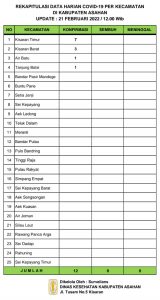 Data Update Covid-19 Kabupaten Asahan Per Hari ini
