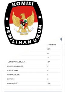 Pemilu 2024: Kontroversi Suara Caleg Golkar Kota Bengkulu Menghilang